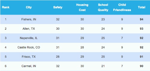 City data for Carmel and Fishers